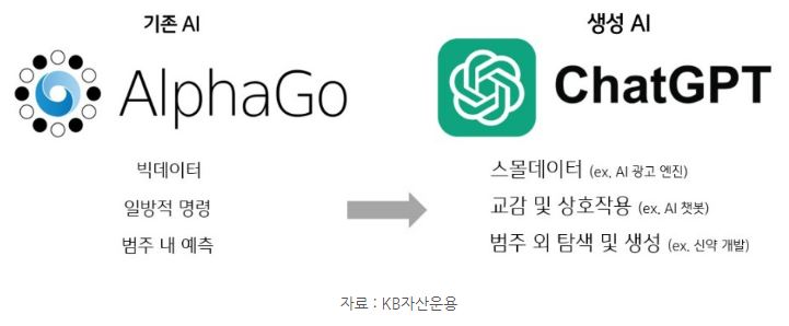 기존 ai의 작동 방식이 일방적 명령과 범주 내 예측에 의한 것이라면, '생성 ai'는 교감하고 상호작용하며 범주 외 탐색 및 생성도 진행.